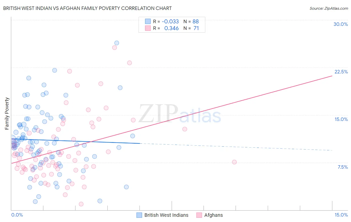 British West Indian vs Afghan Family Poverty