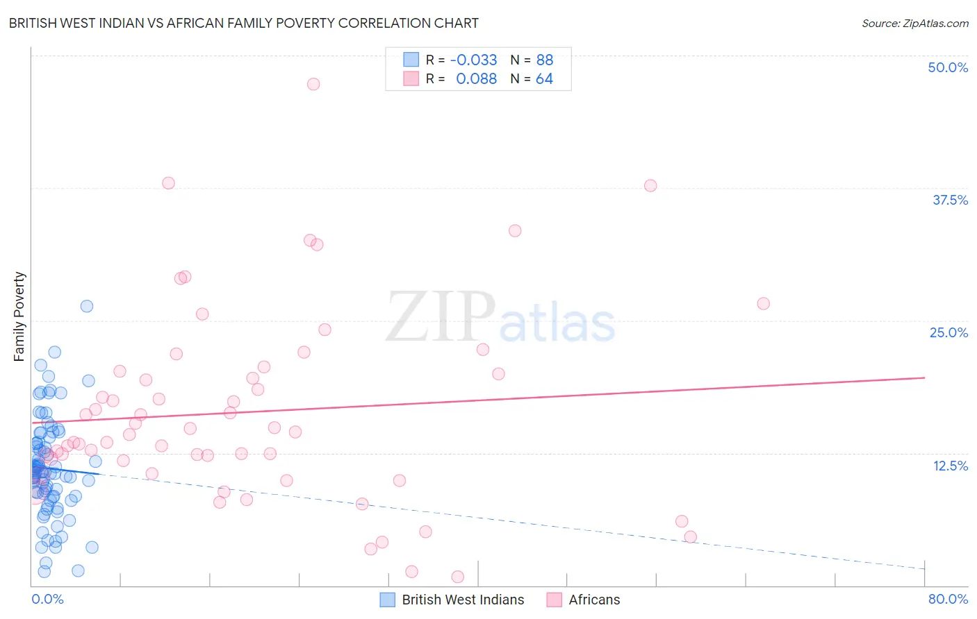 British West Indian vs African Family Poverty