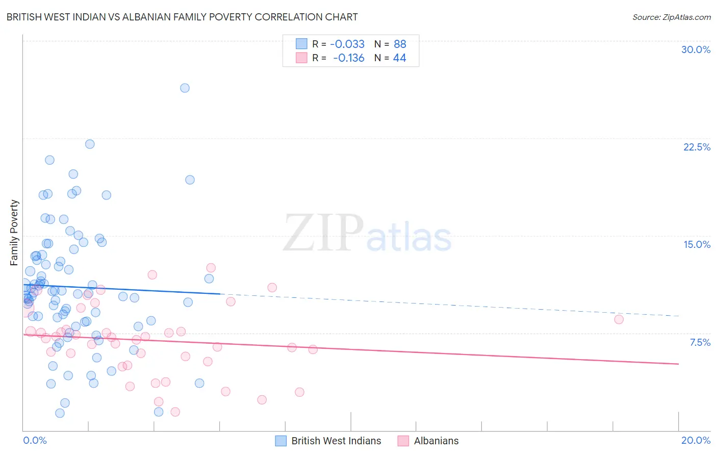 British West Indian vs Albanian Family Poverty