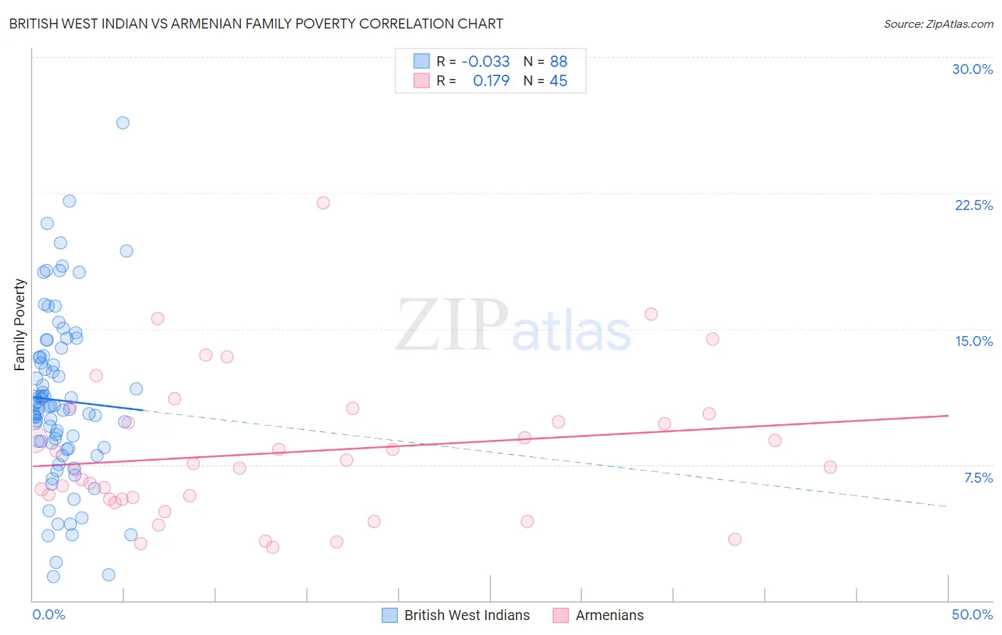British West Indian vs Armenian Family Poverty