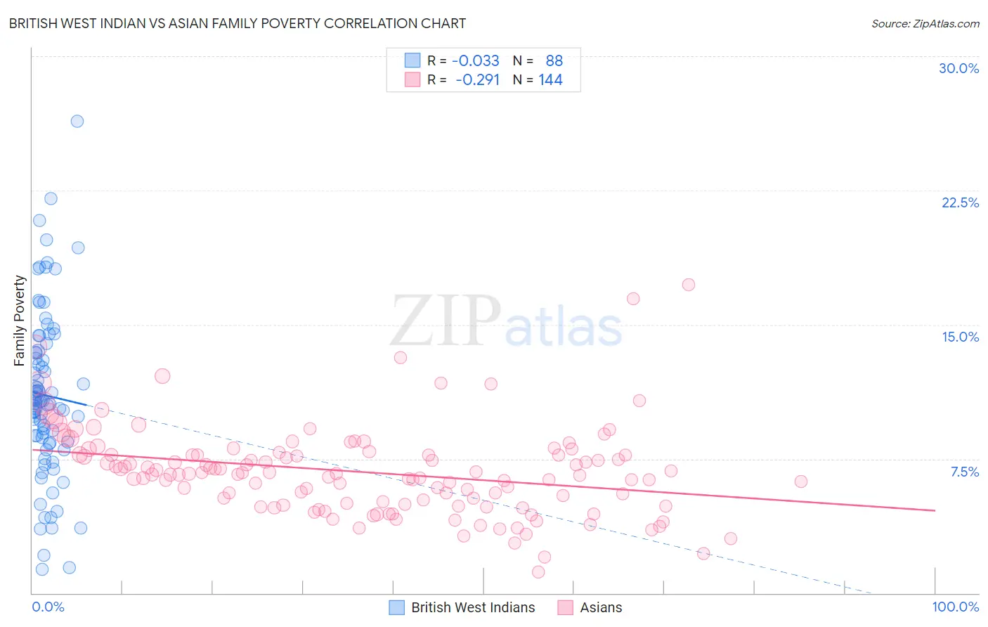 British West Indian vs Asian Family Poverty