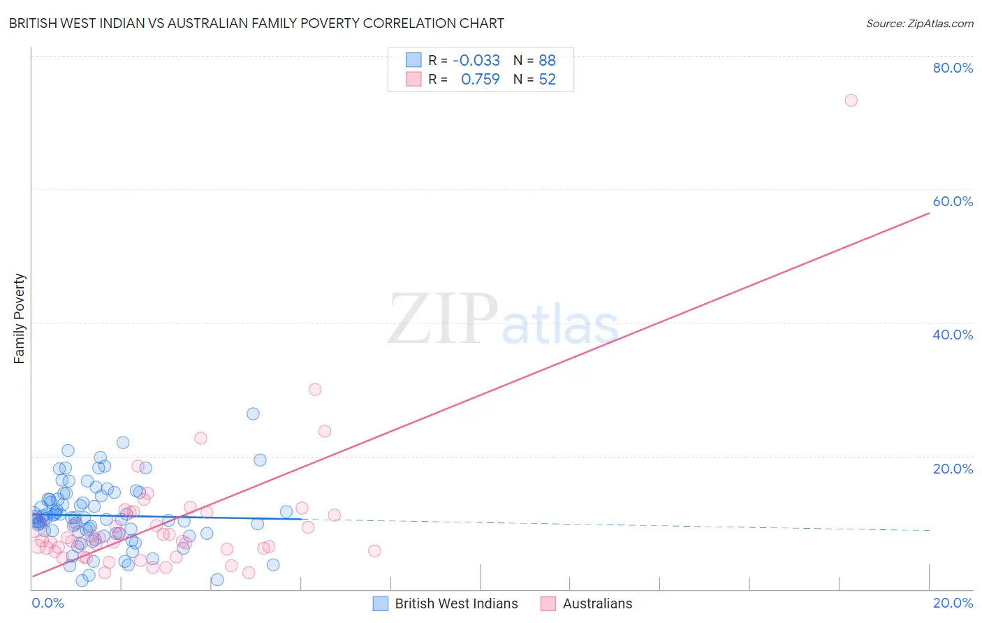 British West Indian vs Australian Family Poverty