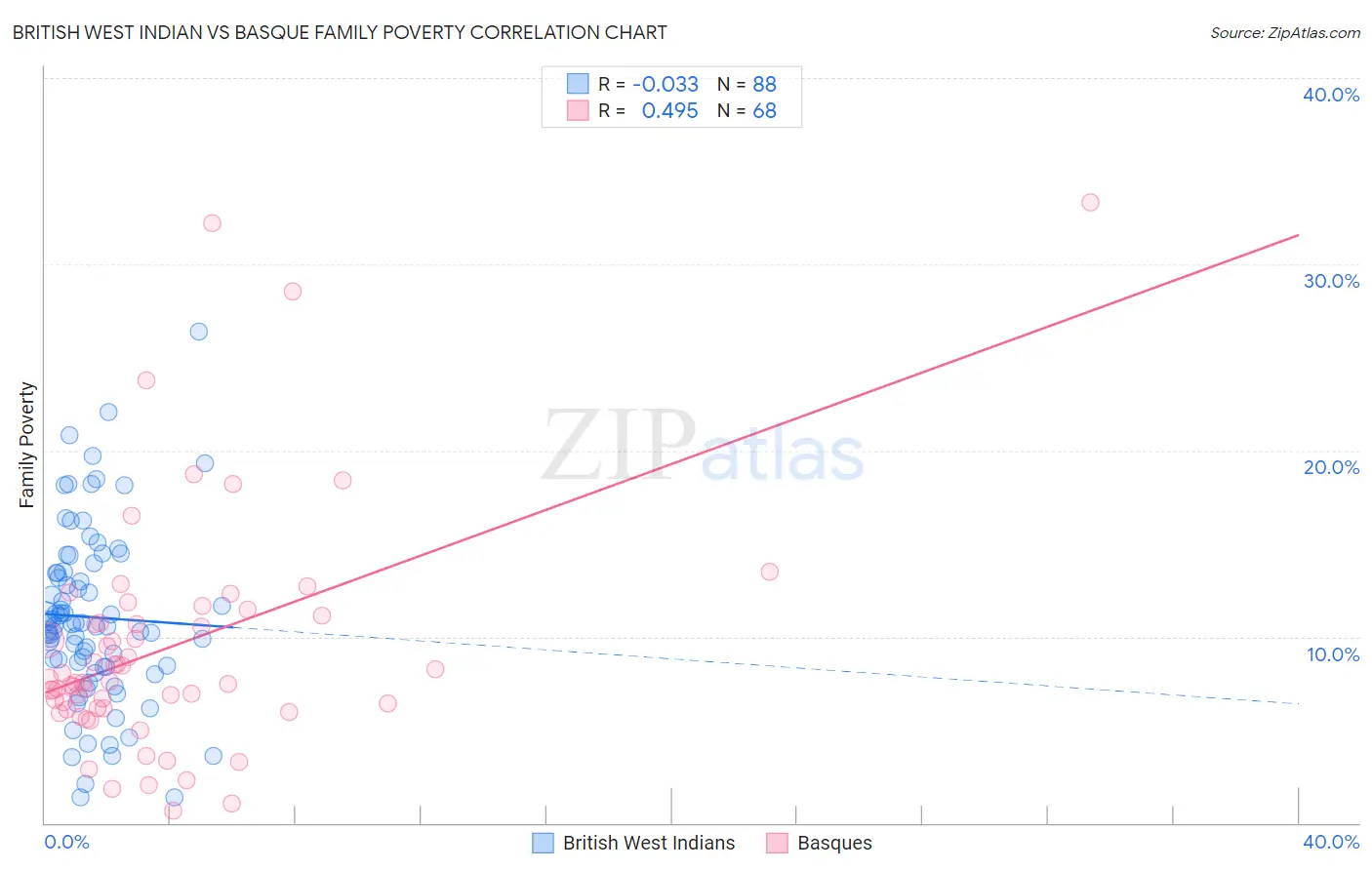 British West Indian vs Basque Family Poverty