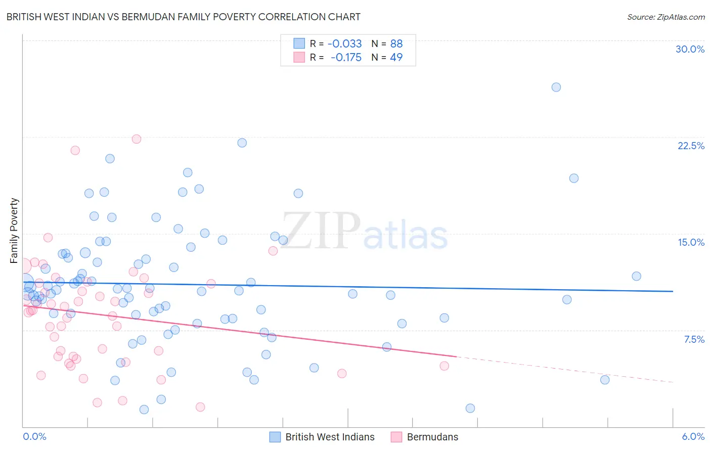 British West Indian vs Bermudan Family Poverty