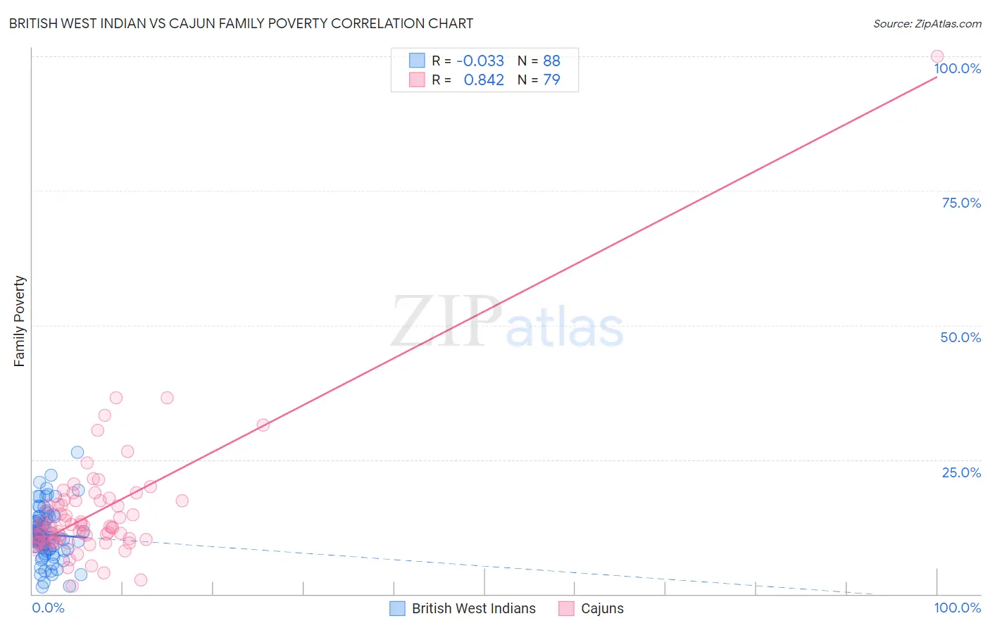 British West Indian vs Cajun Family Poverty