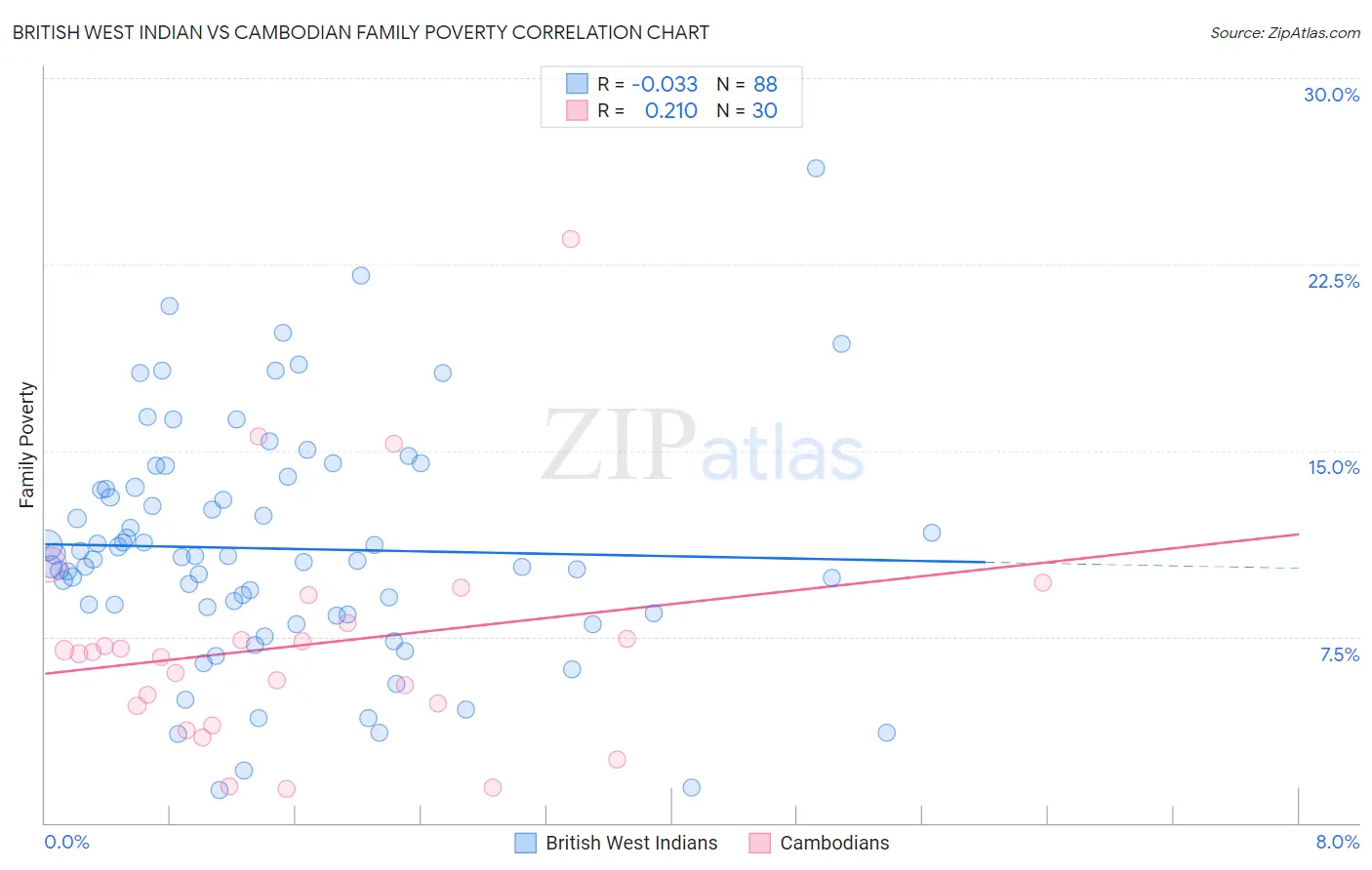 British West Indian vs Cambodian Family Poverty