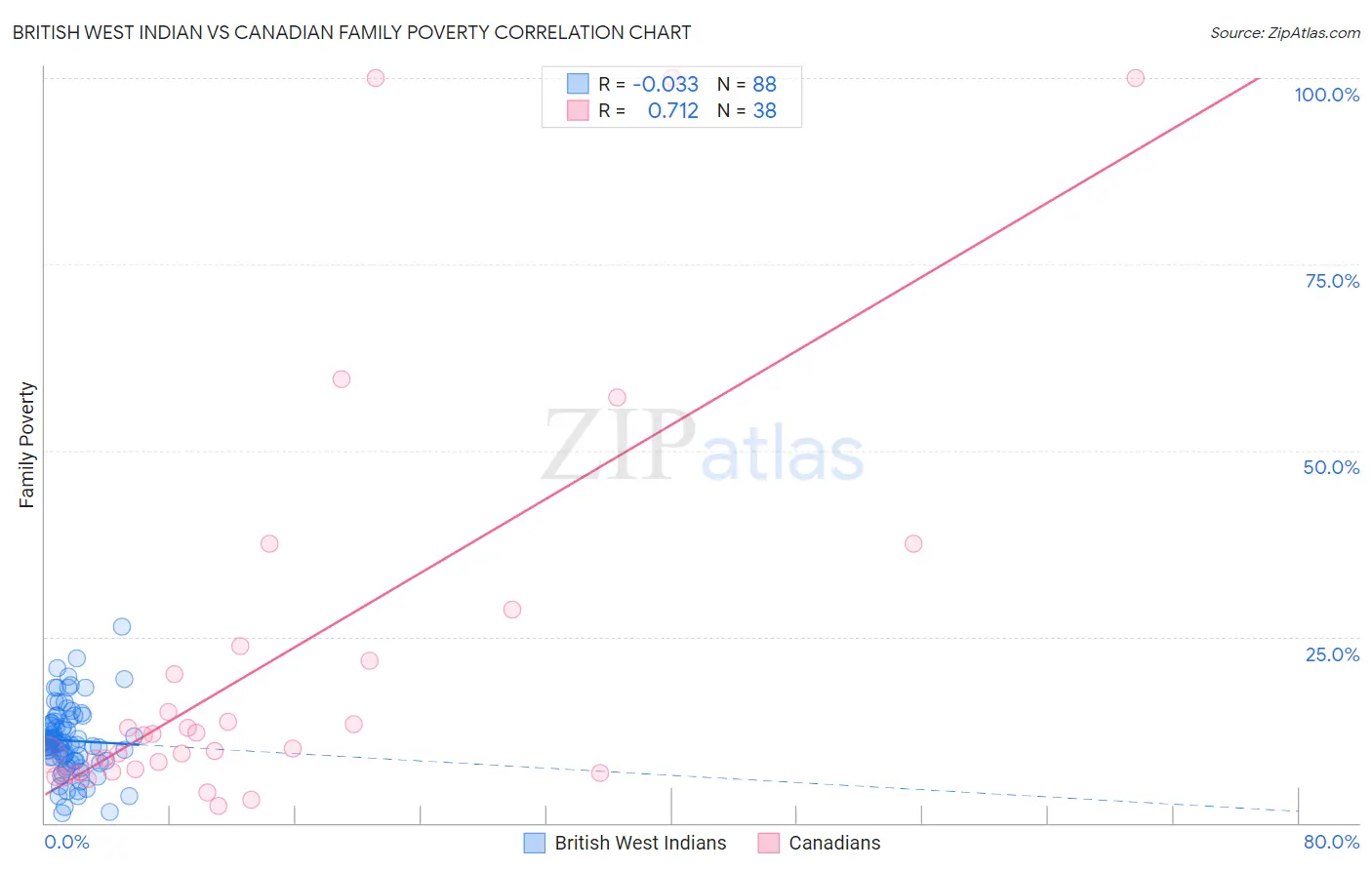 British West Indian vs Canadian Family Poverty