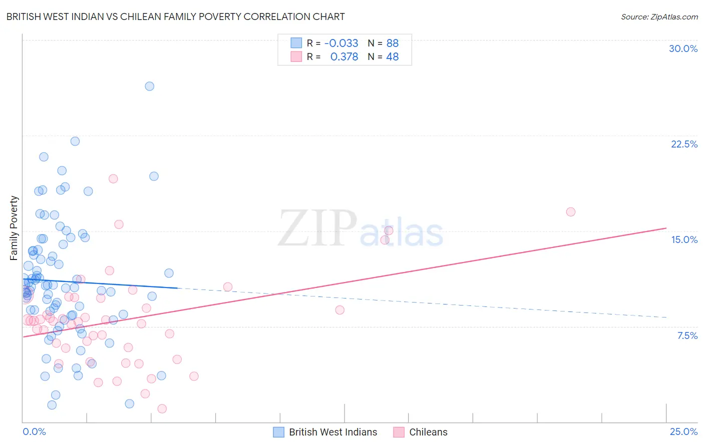British West Indian vs Chilean Family Poverty