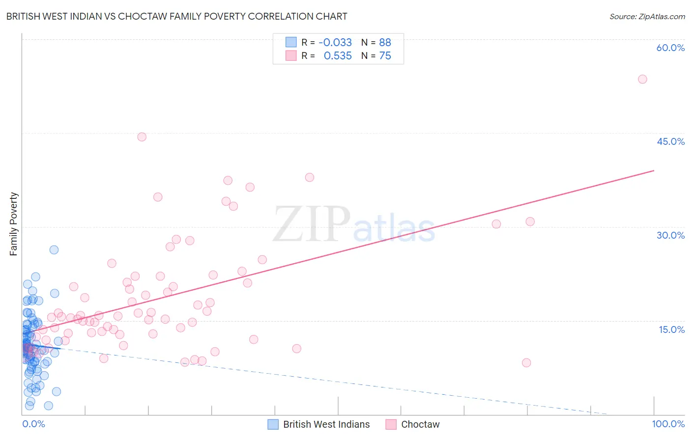British West Indian vs Choctaw Family Poverty