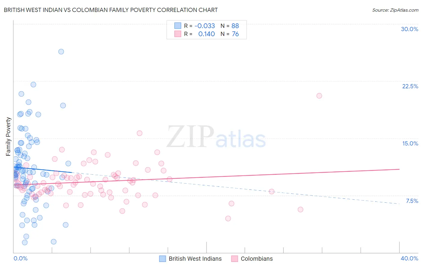 British West Indian vs Colombian Family Poverty