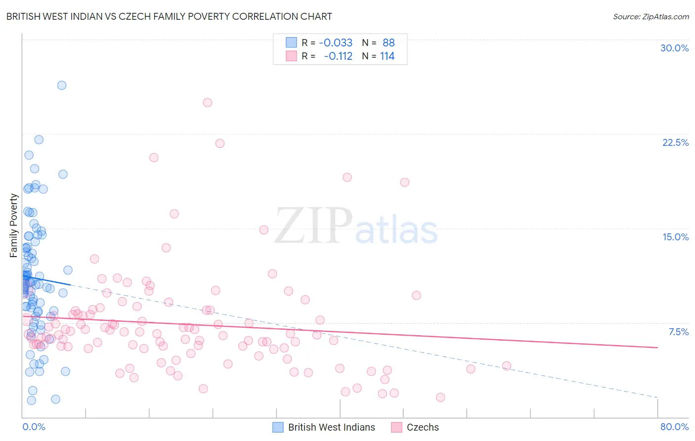 British West Indian vs Czech Family Poverty