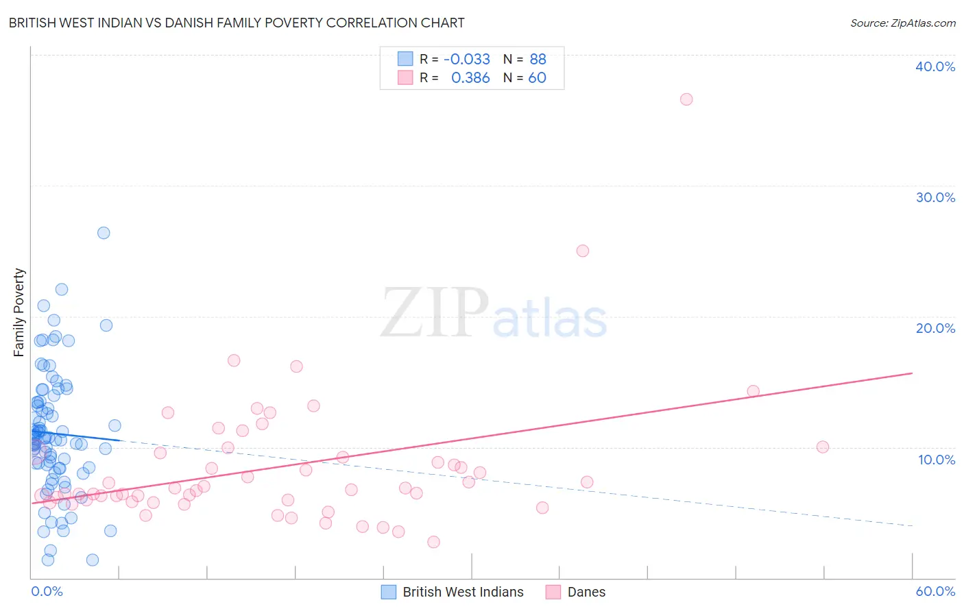 British West Indian vs Danish Family Poverty
