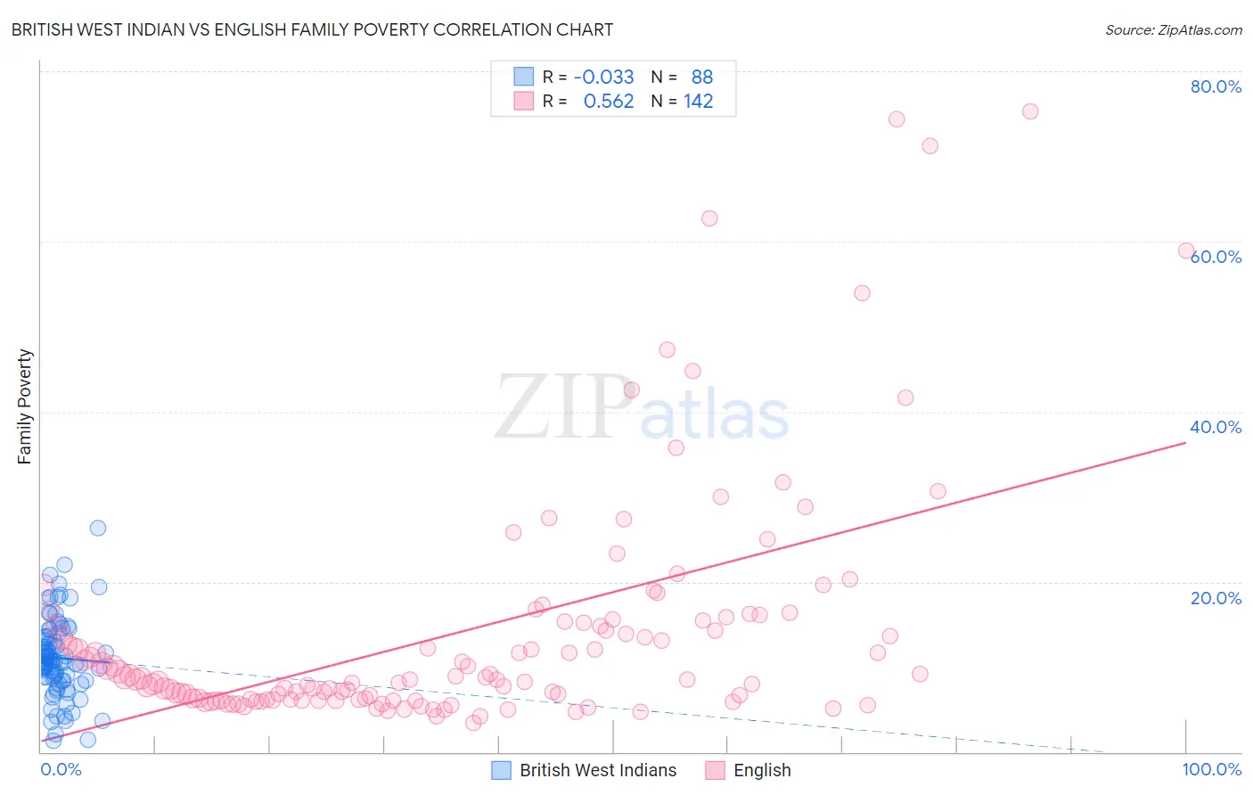 British West Indian vs English Family Poverty