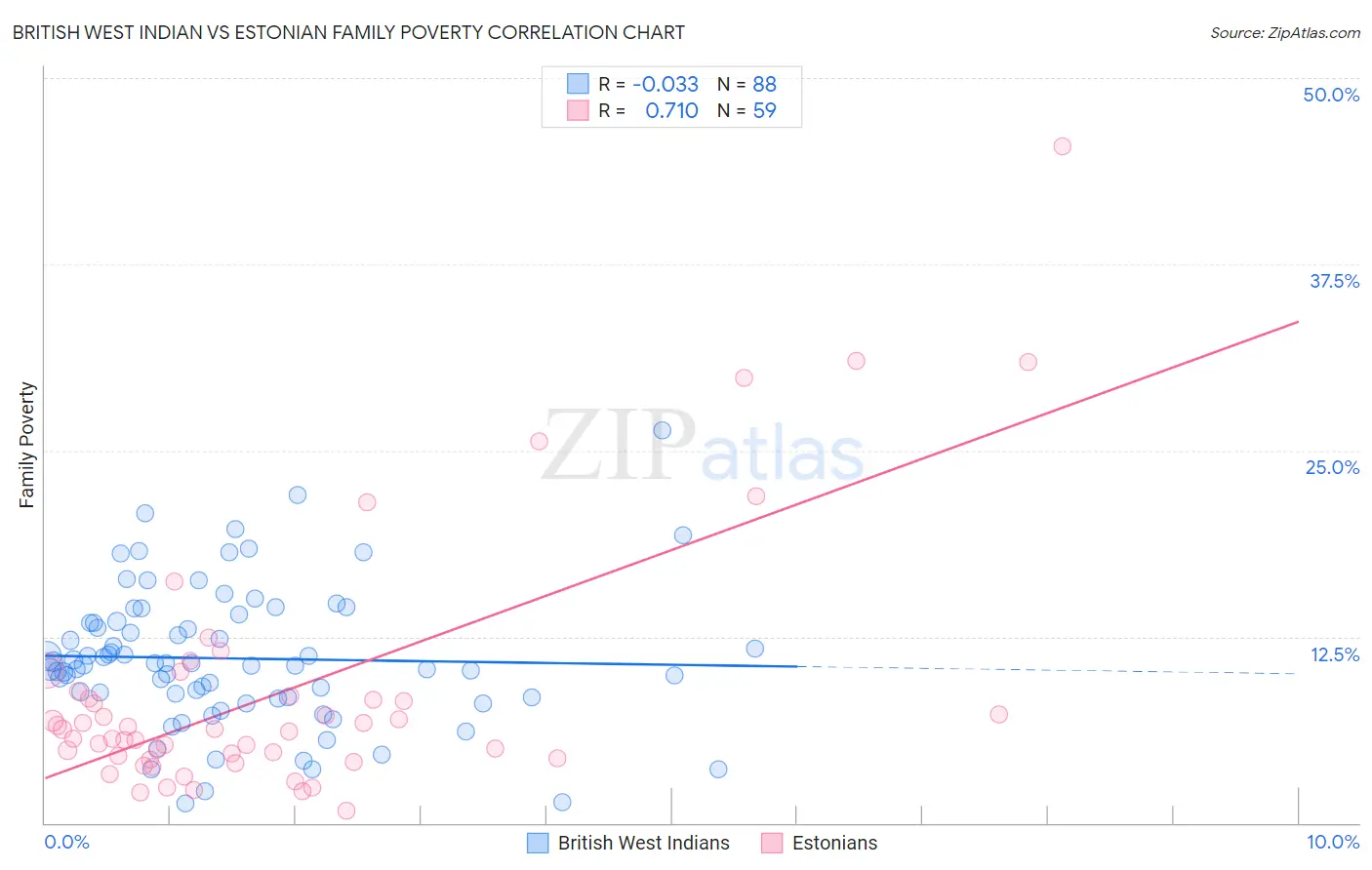 British West Indian vs Estonian Family Poverty