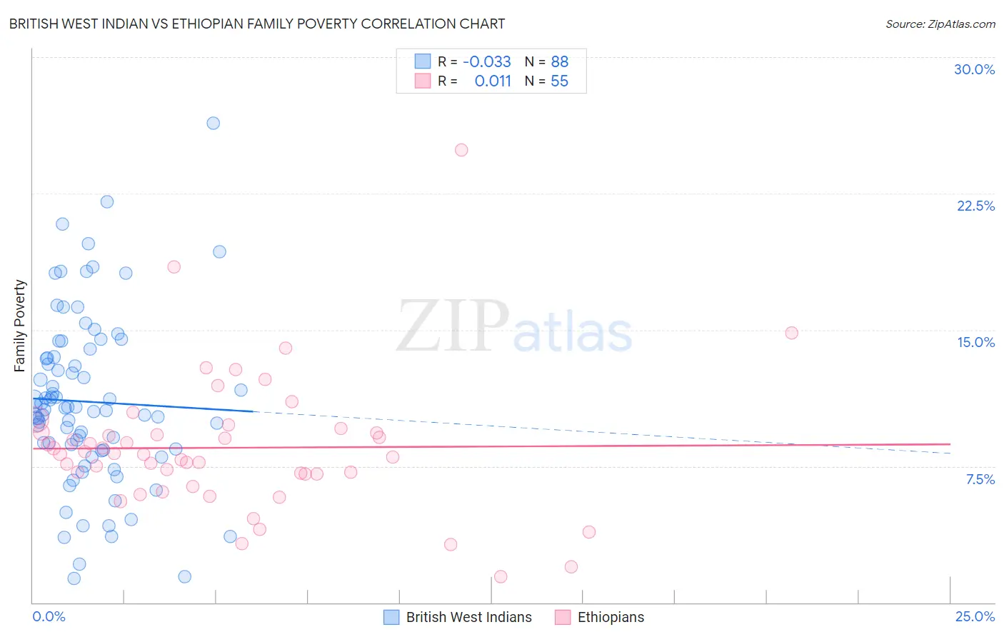 British West Indian vs Ethiopian Family Poverty