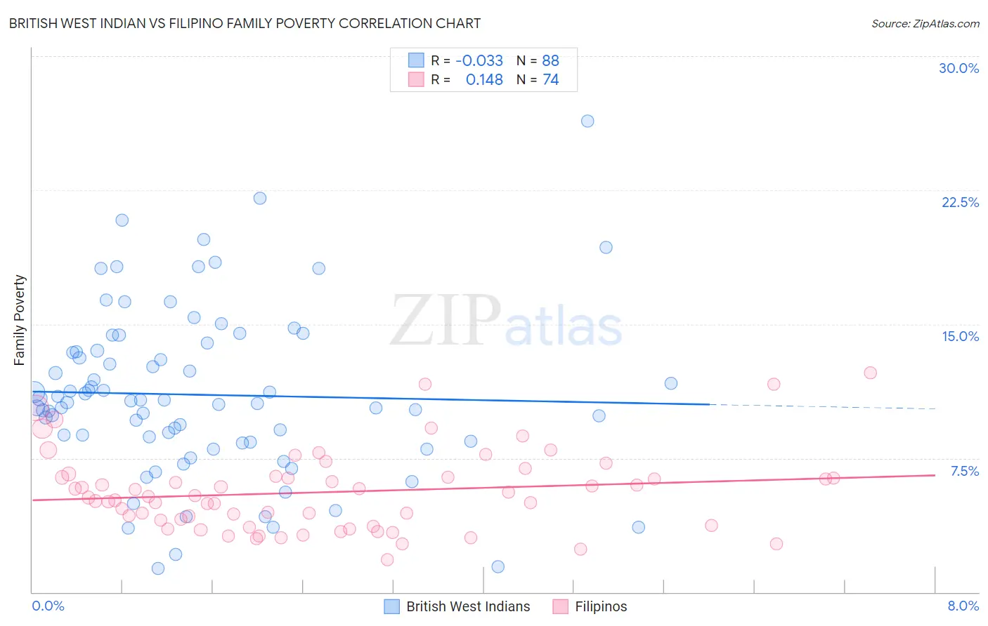 British West Indian vs Filipino Family Poverty