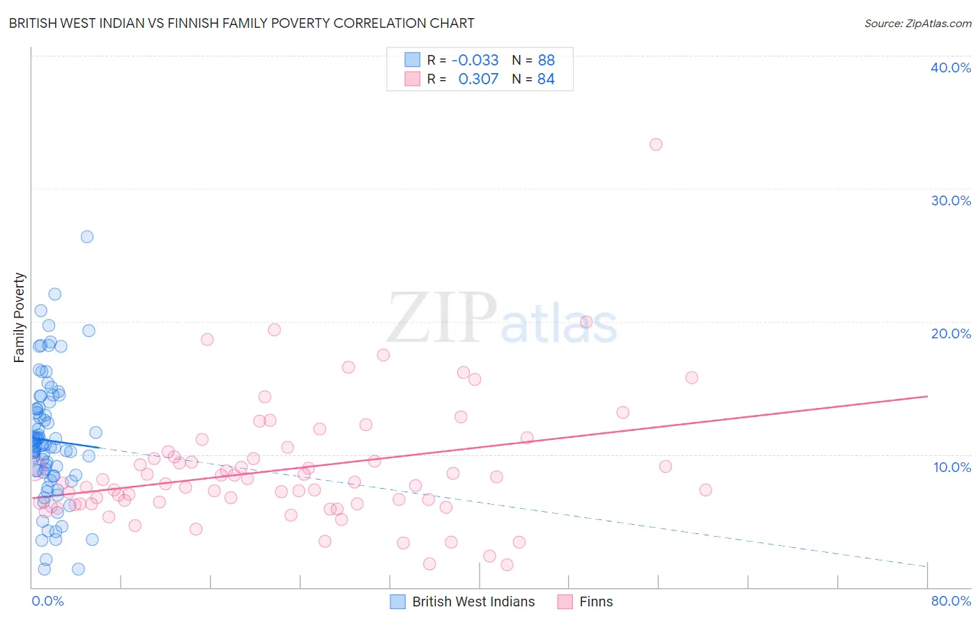 British West Indian vs Finnish Family Poverty