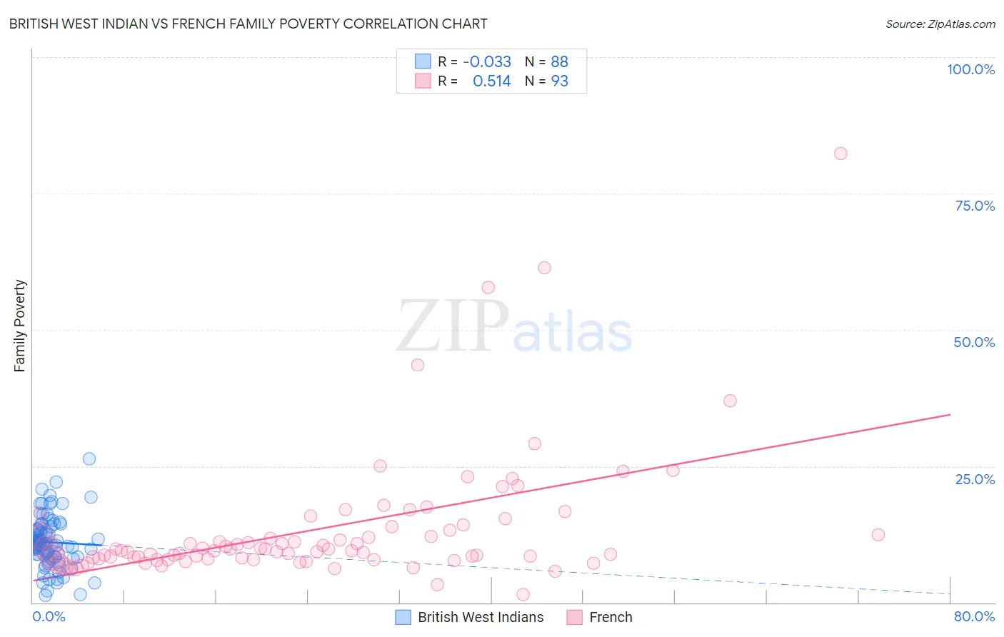 British West Indian vs French Family Poverty
