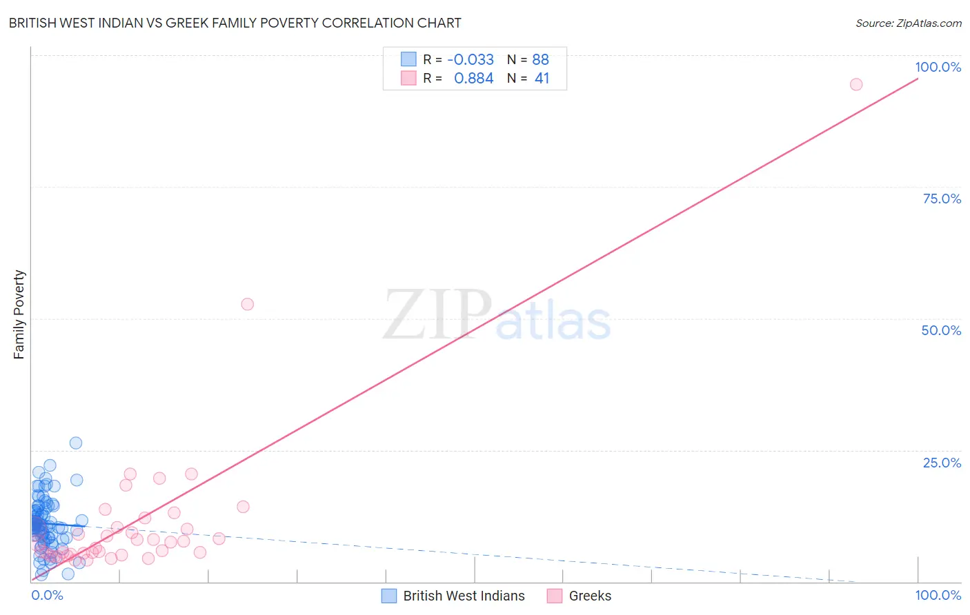 British West Indian vs Greek Family Poverty