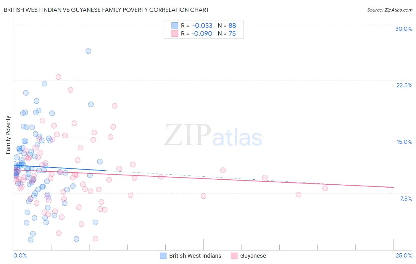 British West Indian vs Guyanese Family Poverty