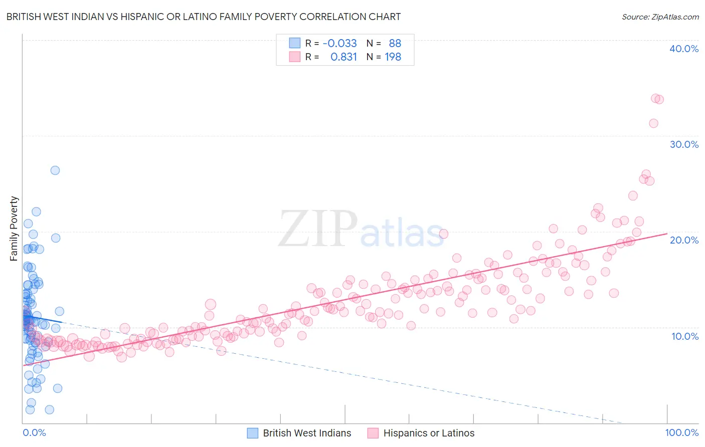 British West Indian vs Hispanic or Latino Family Poverty