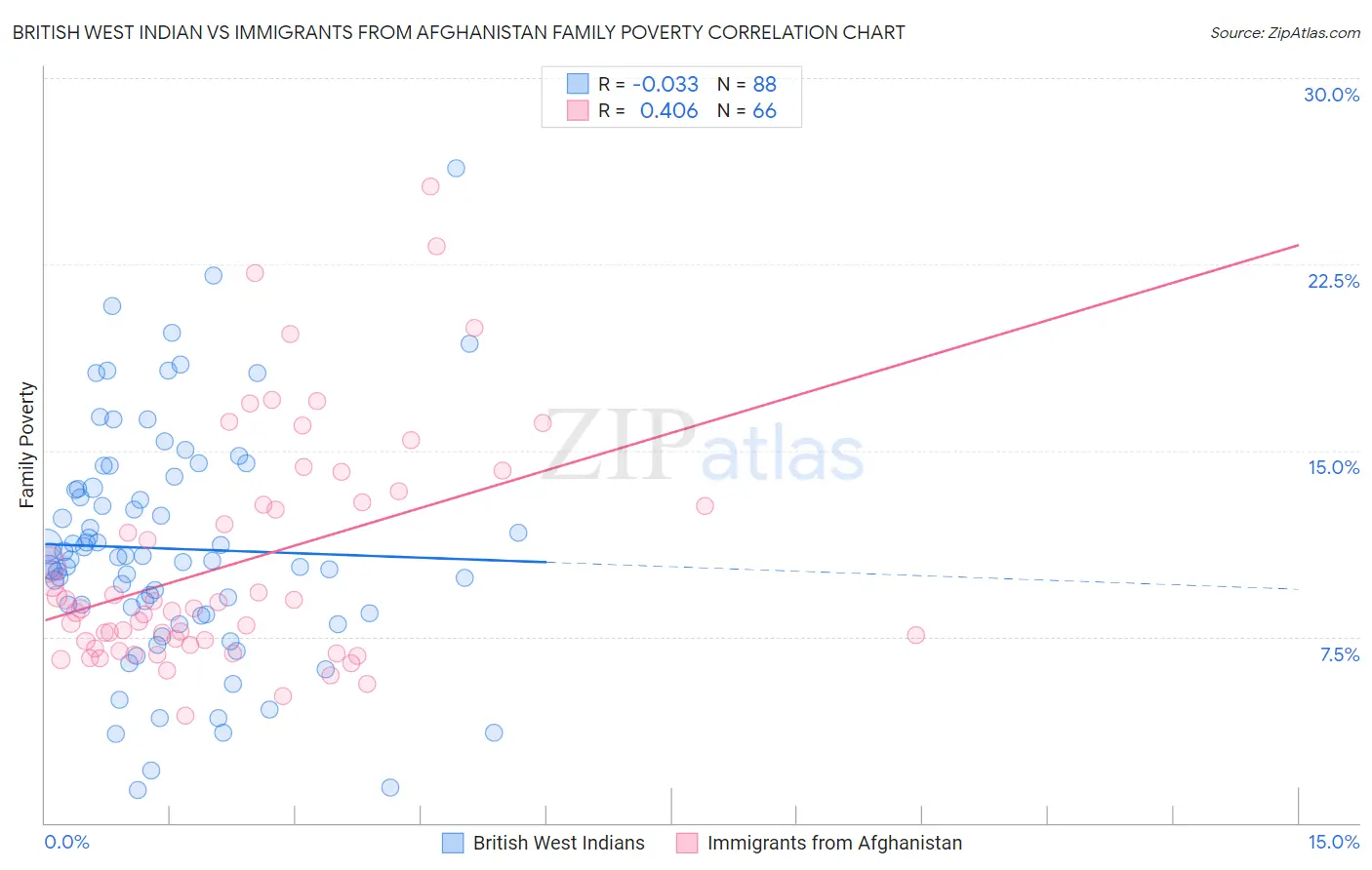 British West Indian vs Immigrants from Afghanistan Family Poverty