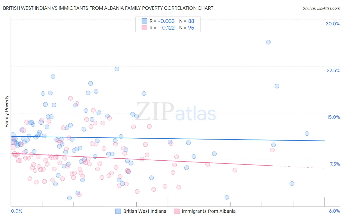 British West Indian vs Immigrants from Albania Family Poverty