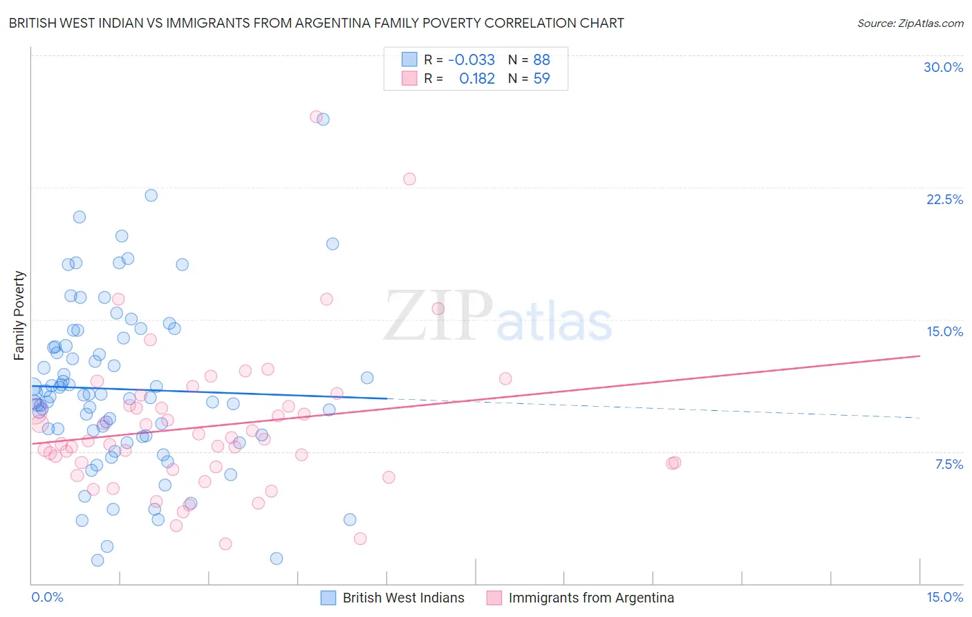 British West Indian vs Immigrants from Argentina Family Poverty
