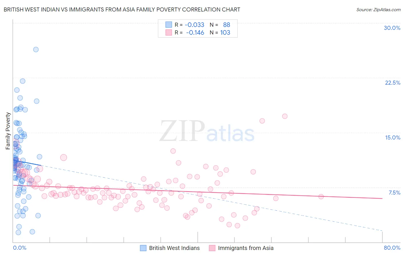 British West Indian vs Immigrants from Asia Family Poverty