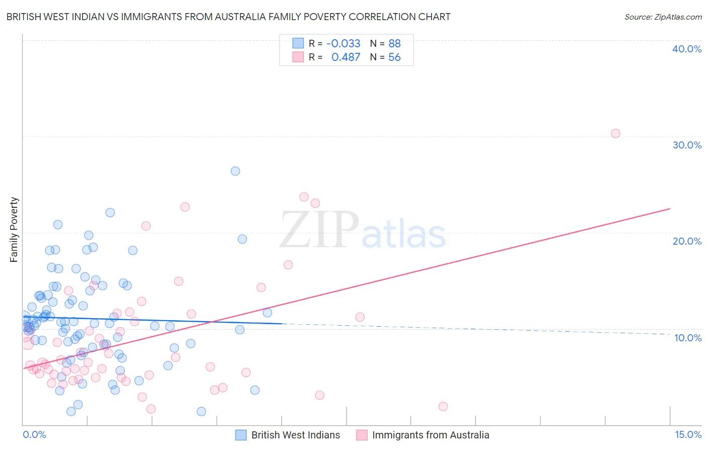 British West Indian vs Immigrants from Australia Family Poverty