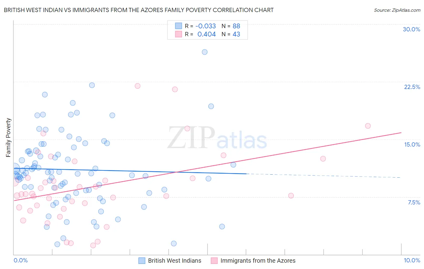 British West Indian vs Immigrants from the Azores Family Poverty