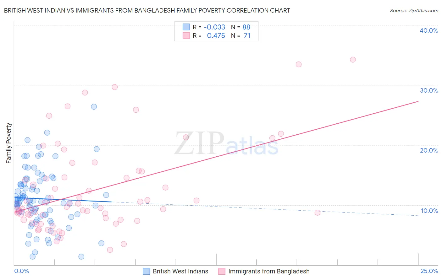 British West Indian vs Immigrants from Bangladesh Family Poverty