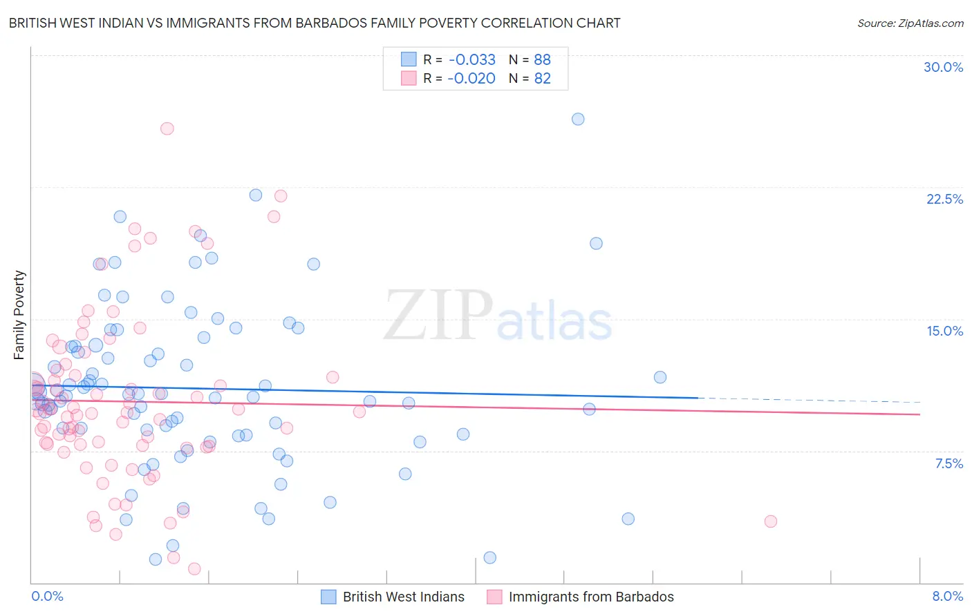 British West Indian vs Immigrants from Barbados Family Poverty