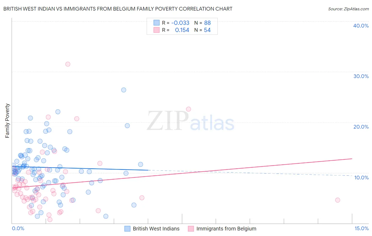 British West Indian vs Immigrants from Belgium Family Poverty