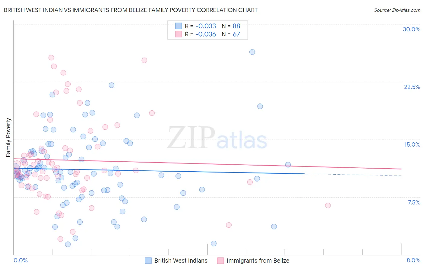 British West Indian vs Immigrants from Belize Family Poverty