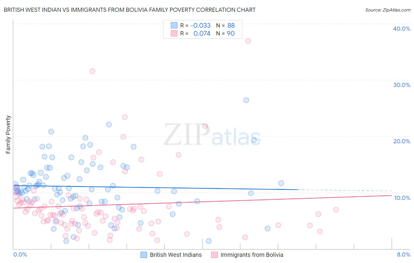 British West Indian vs Immigrants from Bolivia Family Poverty