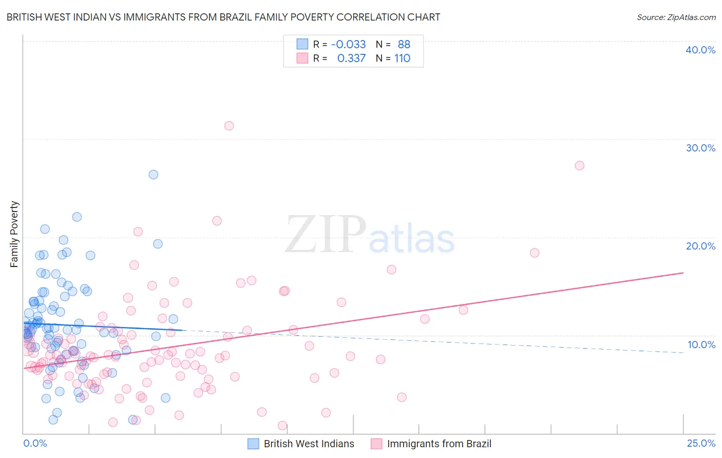 British West Indian vs Immigrants from Brazil Family Poverty