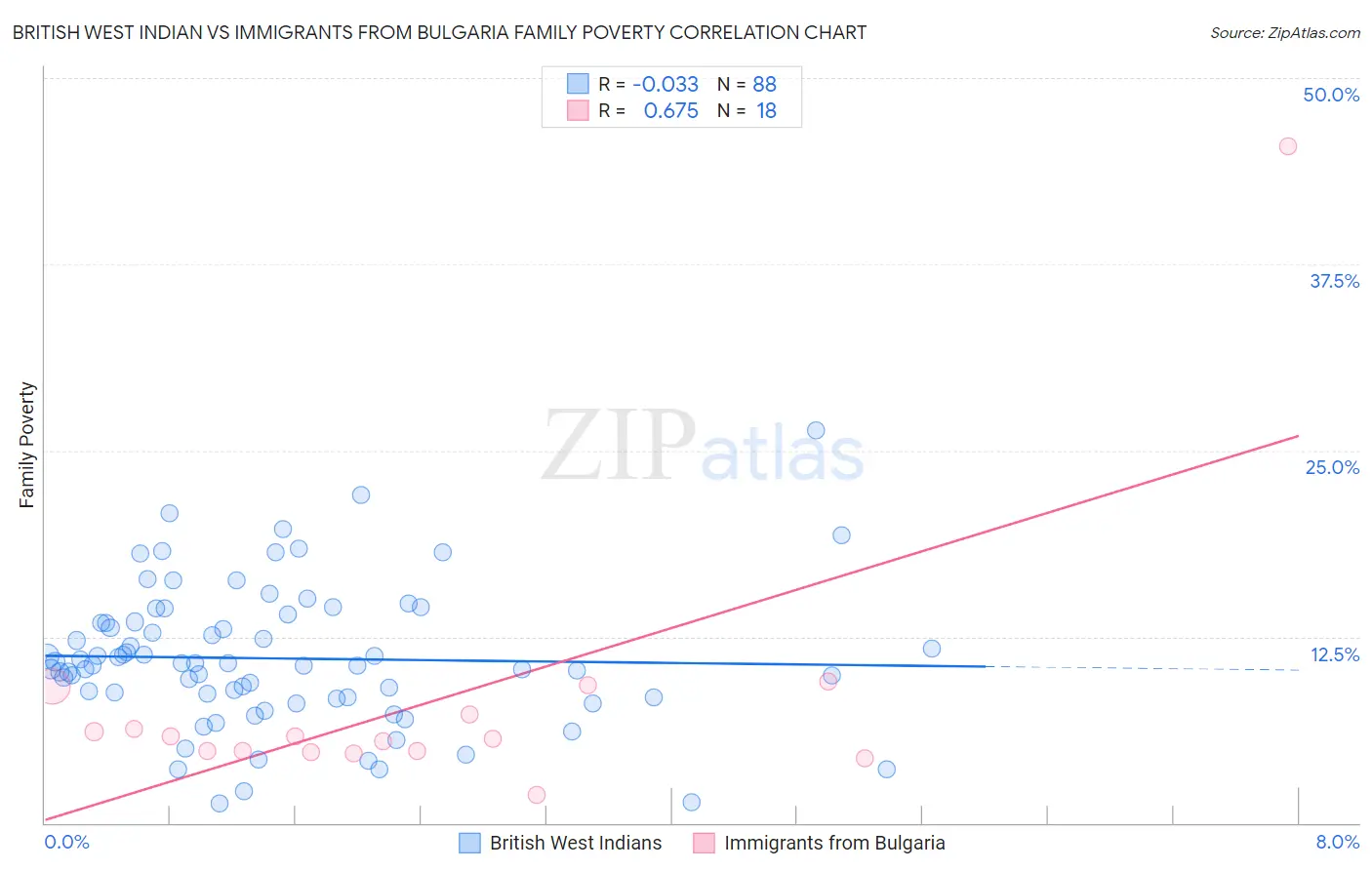 British West Indian vs Immigrants from Bulgaria Family Poverty