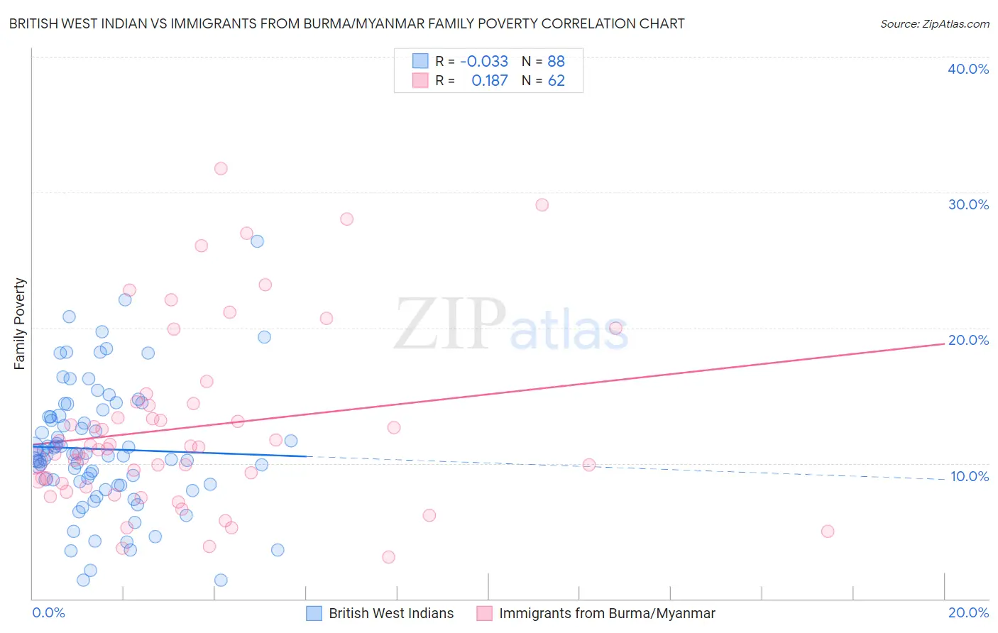 British West Indian vs Immigrants from Burma/Myanmar Family Poverty
