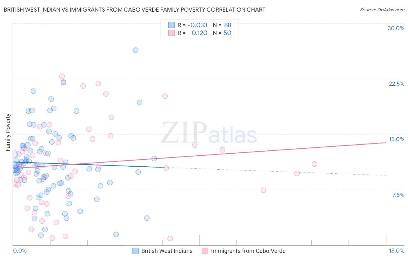 British West Indian vs Immigrants from Cabo Verde Family Poverty
