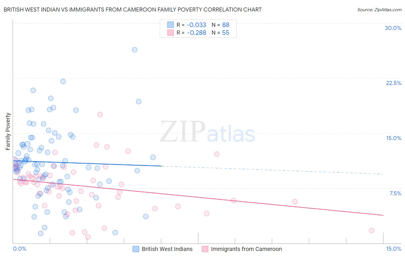 British West Indian vs Immigrants from Cameroon Family Poverty