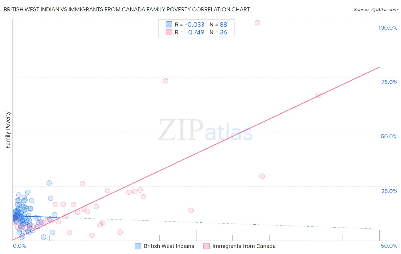 British West Indian vs Immigrants from Canada Family Poverty