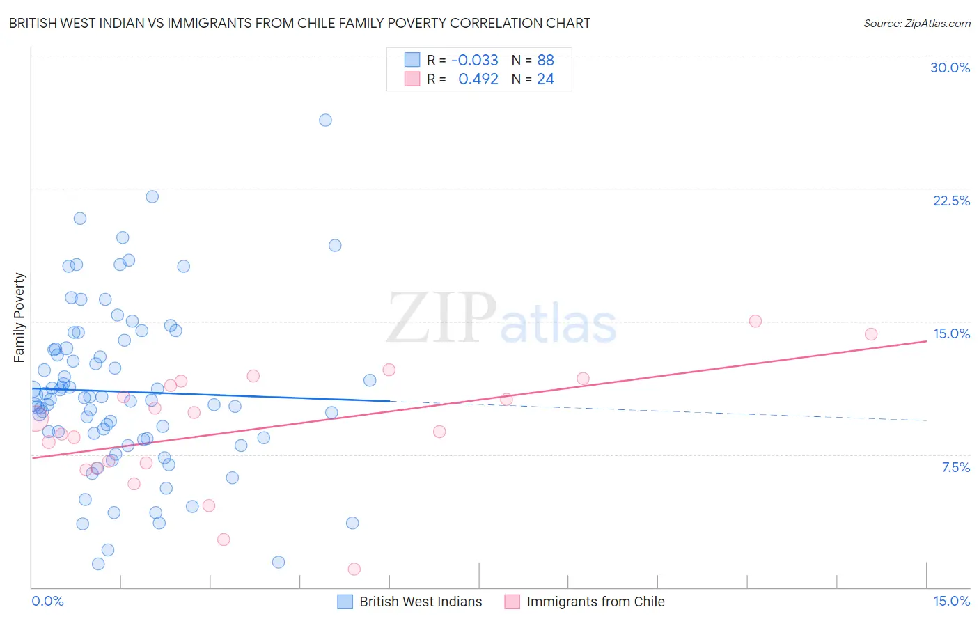 British West Indian vs Immigrants from Chile Family Poverty