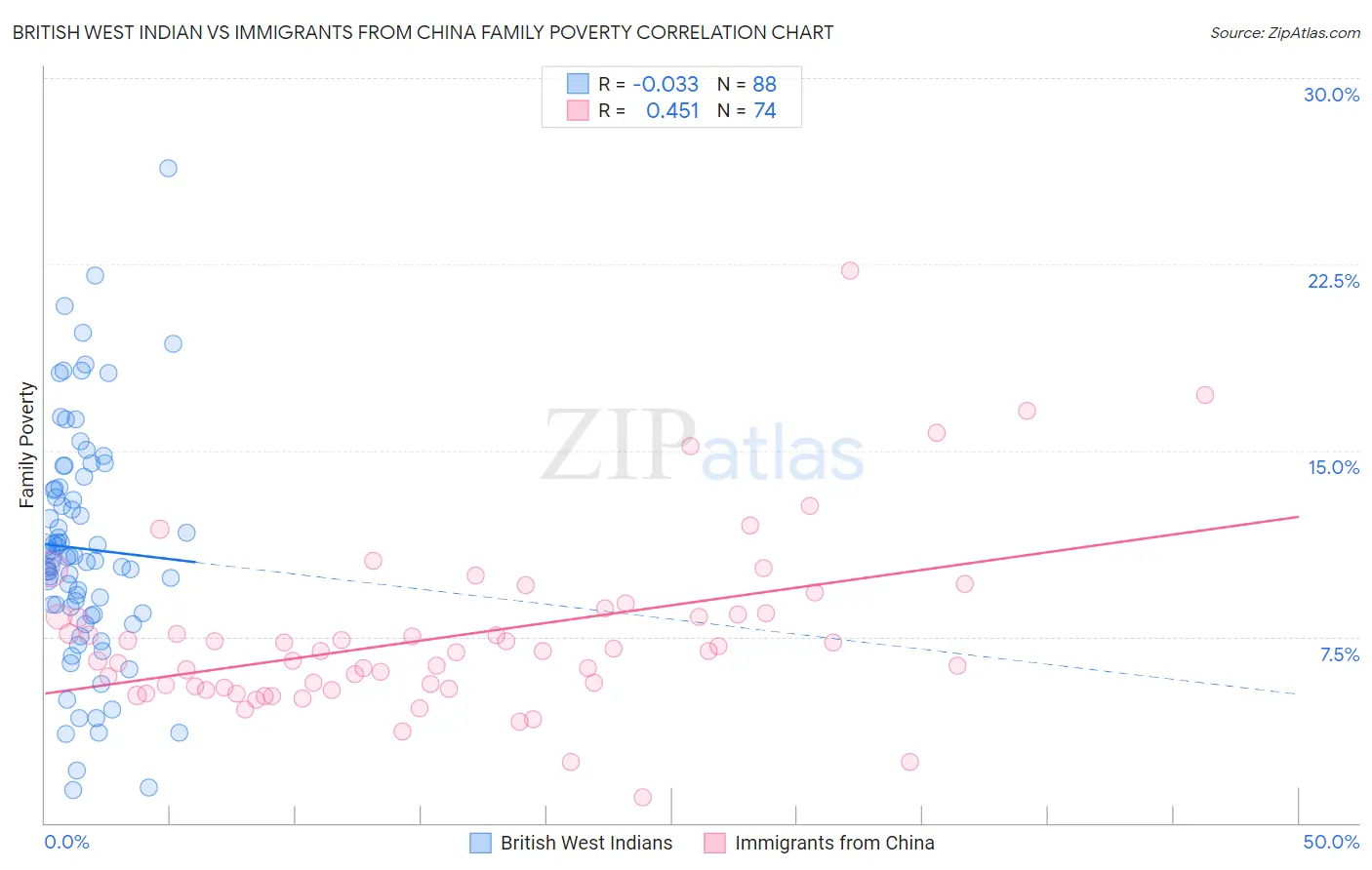 British West Indian vs Immigrants from China Family Poverty