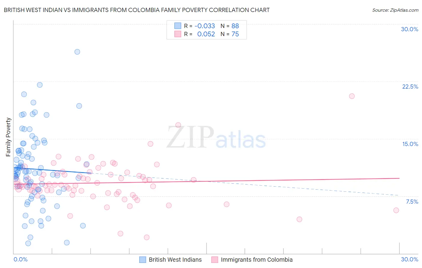 British West Indian vs Immigrants from Colombia Family Poverty