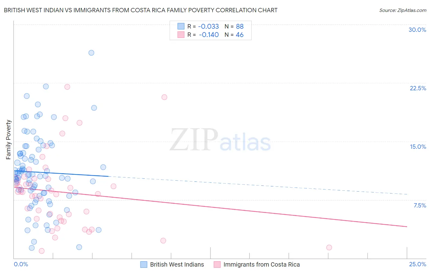 British West Indian vs Immigrants from Costa Rica Family Poverty