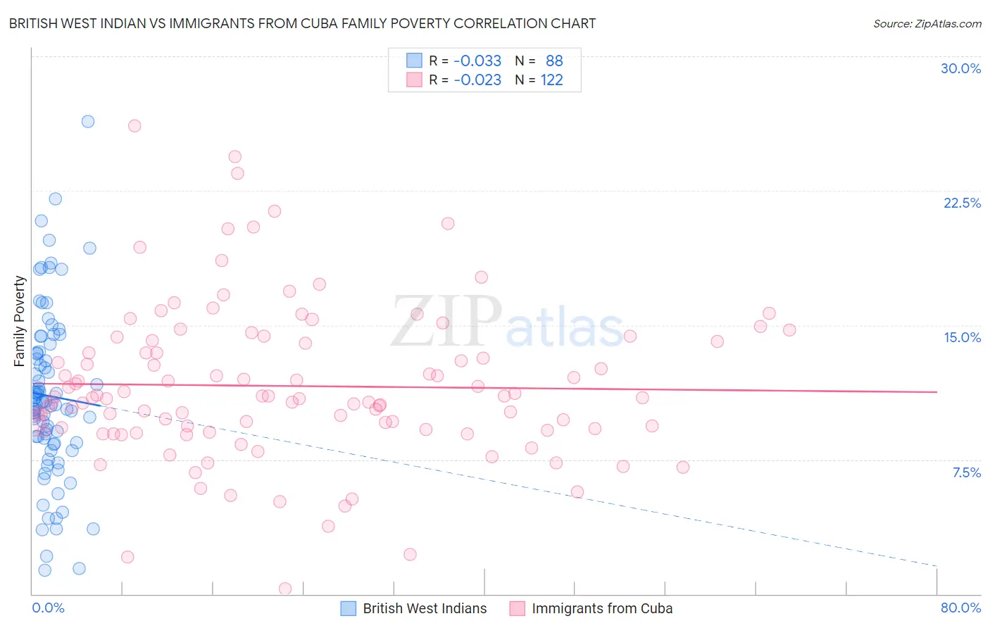 British West Indian vs Immigrants from Cuba Family Poverty