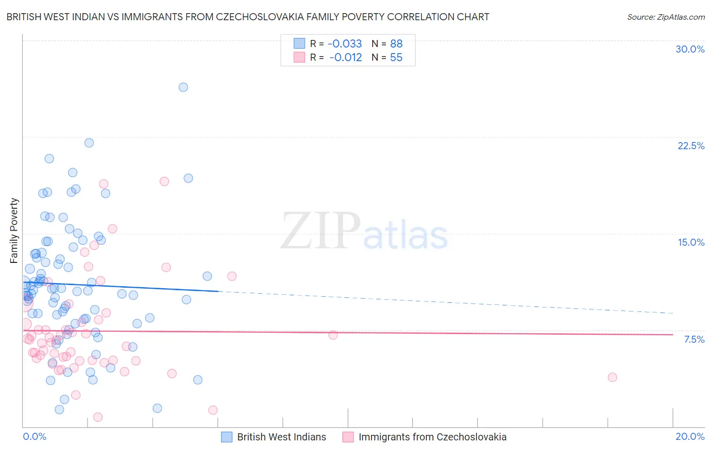 British West Indian vs Immigrants from Czechoslovakia Family Poverty
