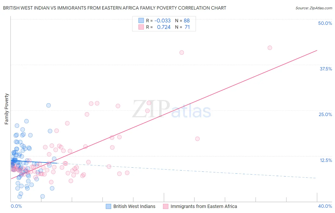 British West Indian vs Immigrants from Eastern Africa Family Poverty