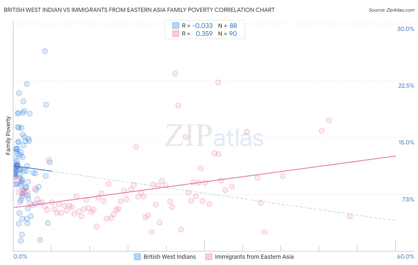 British West Indian vs Immigrants from Eastern Asia Family Poverty